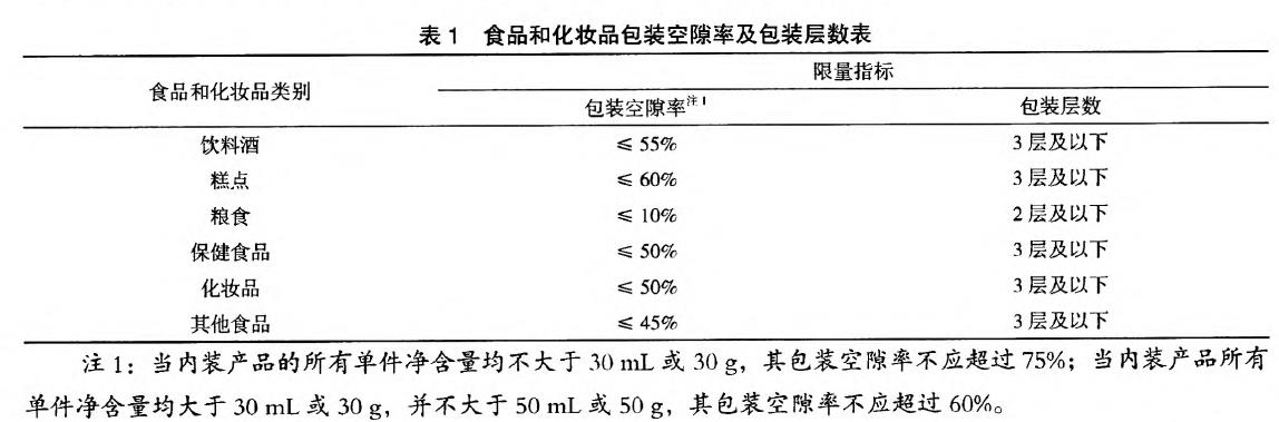 食品和化妝品包裝空隙率的限量要求 食品和化妝品包裝空隙率的限量要求