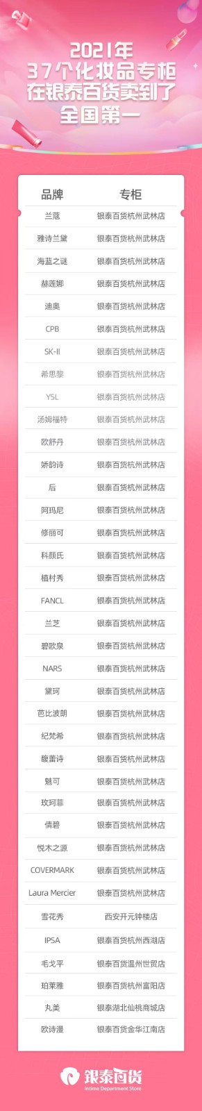 去年37化妝品在銀泰百貨賣(mài)到了專(zhuān)柜全國(guó) 去年37化妝品在銀泰百貨賣(mài)到了專(zhuān)柜全國(guó)