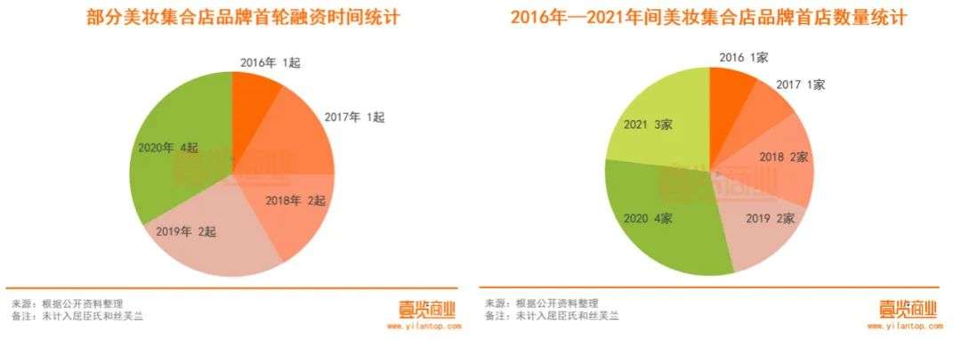 2022年了，美妝集合店活得怎么樣？